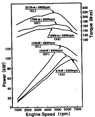 Performance curve of K-series engines