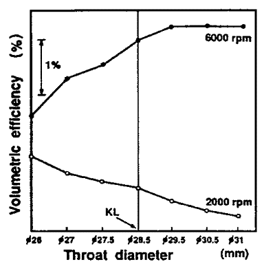 Effect of throat diameter on volumetric efficiency