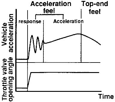 Vehicle acceleration and top-end feel