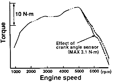 Crank angle sensor