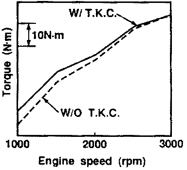 Effect of trace knock control(T.K.C)