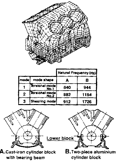 Comparison of cylinder block rigidity