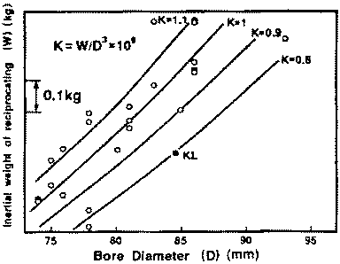 Comparison of reciprocating inertia weight